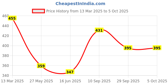 tatacliq.com Clovia Red & Black Full Coverage Everyday Bra (Pack Of 2) clovia Price History Graph from 13 Mar 2025 to 4 Oct 2025