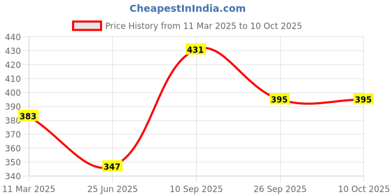 tatacliq.com Clovia Red & Black Full Coverage Everyday Bra (Pack Of 2) clovia Price History Graph from 11 Mar 2025 to 9 Oct 2025