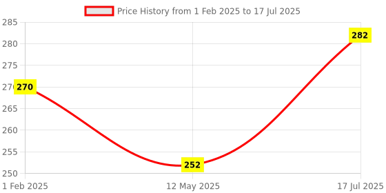 tatacliq.com Clovia Red & Black Non Wired Non Padded Full Coverage Bra clovia Price History Graph from 1 Feb 2025 to 17 Jul 2025