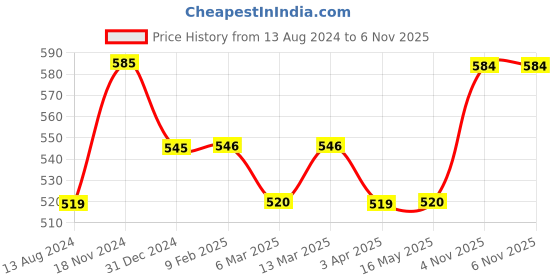 tatacliq.com Clovia Red & Black Self Pattern Bra Panty Set clovia Price History Graph from 13 Aug 2024 to 5 Nov 2025