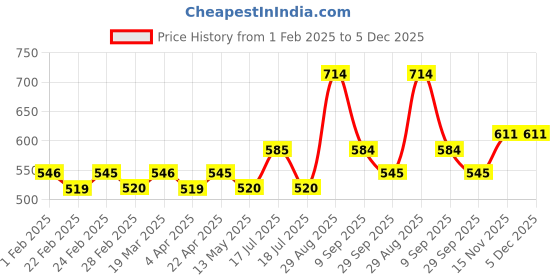 tatacliq.com Clovia Red & Black Self Pattern Bra Panty Set clovia Price History Graph from 1 Feb 2025 to 4 Dec 2025