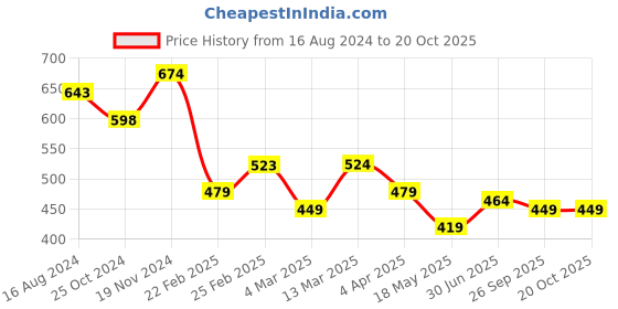 tatacliq.com Clovia Red & Blue Cotton Hipster Panties - Pack Of 3 clovia Price History Graph from 16 Aug 2024 to 20 Oct 2025