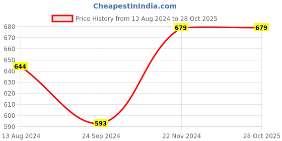 tatacliq.com Clovia Red & Blue Cotton Hipster Panties - Pack Of 3 clovia Price History Graph from 13 Aug 2024 to 27 Oct 2025