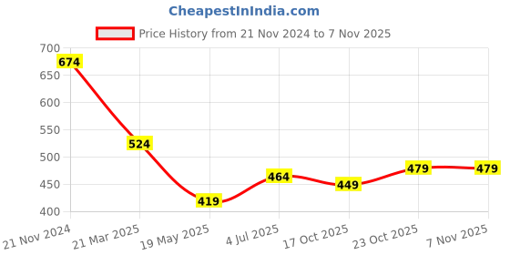 tatacliq.com Clovia Red & Blue Cotton Hipster Panties - Pack Of 3 clovia Price History Graph from 21 Nov 2024 to 6 Nov 2025