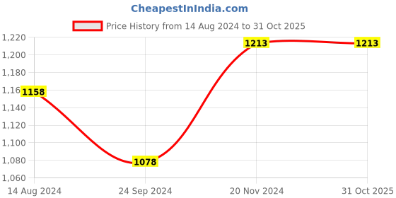 tatacliq.com Clovia Red & Blue Cotton Printed Bikini Panties - Pack Of 5 clovia Price History Graph from 14 Aug 2024 to 31 Oct 2025