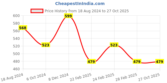 tatacliq.com Clovia Red & Blue Cotton Thong - Pack Of 3 clovia Price History Graph from 18 Aug 2024 to 27 Oct 2025