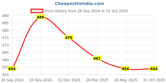 tatacliq.com Clovia Red & Green Bikini Panties - Pack Of 3 clovia Price History Graph from 26 Sep 2024 to 30 Oct 2025