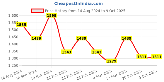 tatacliq.com Clovia Red & Grey Cotton Printed Sleep Tees Pyjamas Set clovia Price History Graph from 14 Aug 2024 to 9 Oct 2025