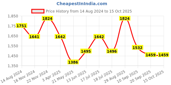 tatacliq.com Clovia Red & Grey Cotton Printed Sleep Tees Pyjamas Set clovia Price History Graph from 14 Aug 2024 to 14 Oct 2025