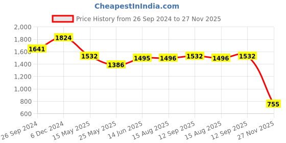 tatacliq.com Clovia Red & Grey Cotton Printed Sleep Tees Pyjamas Set clovia Price History Graph from 26 Sep 2024 to 27 Nov 2025