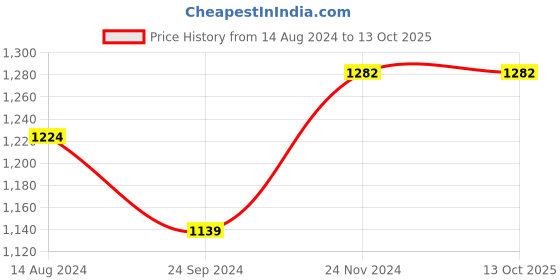 tatacliq.com Clovia Red & Grey Floral Print Top With Pyjamas clovia Price History Graph from 14 Aug 2024 to 13 Oct 2025