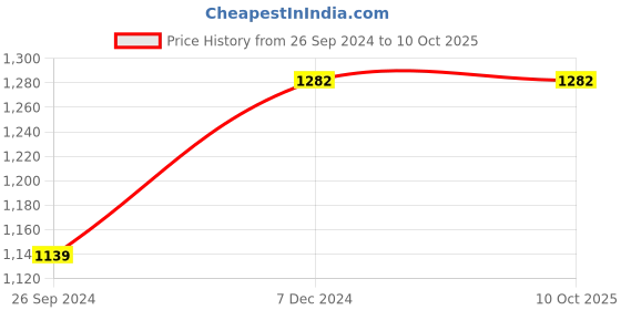 tatacliq.com Clovia Red & Grey Floral Print Top With Pyjamas clovia Price History Graph from 26 Sep 2024 to 10 Oct 2025