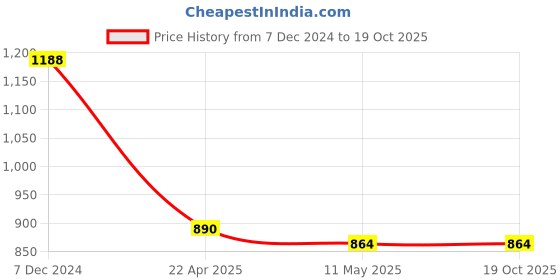 tatacliq.com Clovia Red & Grey Printed Top & Joggers Set clovia Price History Graph from 7 Dec 2024 to 19 Oct 2025