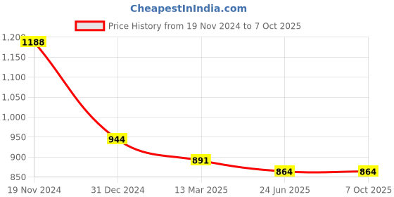 tatacliq.com Clovia Red & Grey Printed Top & Joggers Set clovia Price History Graph from 19 Nov 2024 to 7 Oct 2025