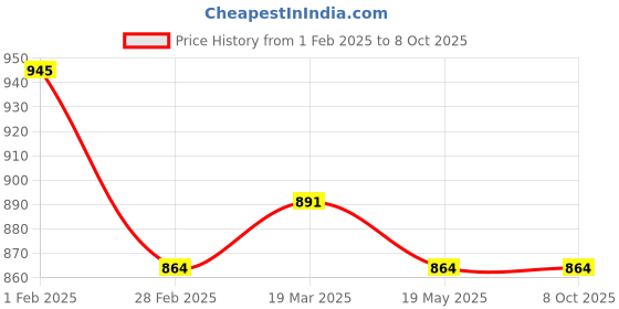 tatacliq.com Clovia Red & Grey Printed Top & Joggers Set clovia Price History Graph from 1 Feb 2025 to 8 Oct 2025