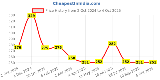 tatacliq.com Clovia Red & Navy Cotton Printed Full Coverage Bra clovia Price History Graph from 2 Oct 2024 to 4 Oct 2025