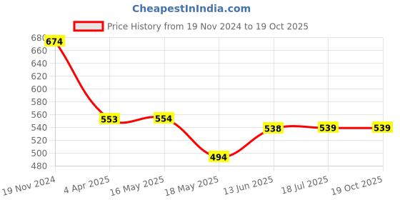 tatacliq.com Clovia Red & Purple Cotton Hipster Panties - Pack Of 3 clovia Price History Graph from 19 Nov 2024 to 18 Oct 2025