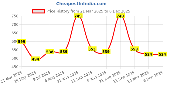 tatacliq.com Clovia Red & Purple Cotton Hipster Panties - Pack Of 3 clovia Price History Graph from 21 Mar 2025 to 5 Dec 2025