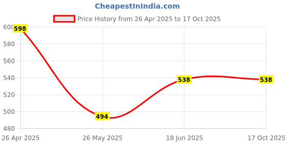 tatacliq.com Clovia Red & Purple Cotton Hipster Panties - Pack Of 3 clovia Price History Graph from 26 Apr 2025 to 17 Oct 2025
