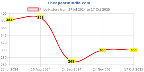 tatacliq.com Clovia Red & White Cotton Full Coverage Non-Wired Sports Bra clovia Price History Graph from 27 Jul 2024 to 17 Oct 2025
