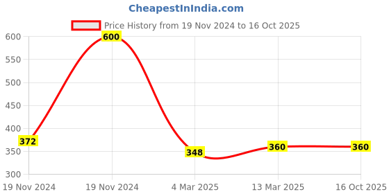 tatacliq.com Clovia Red & White Non Wired Padded T-Shirt Bra clovia Price History Graph from 19 Nov 2024 to 15 Oct 2025