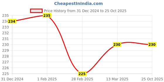 tatacliq.com Clovia Red & White Printed Hipster Panty clovia Price History Graph from 31 Dec 2024 to 24 Oct 2025