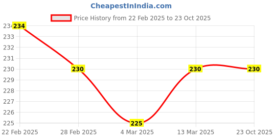 tatacliq.com Clovia Red & White Printed Hipster Panty clovia Price History Graph from 22 Feb 2025 to 23 Oct 2025