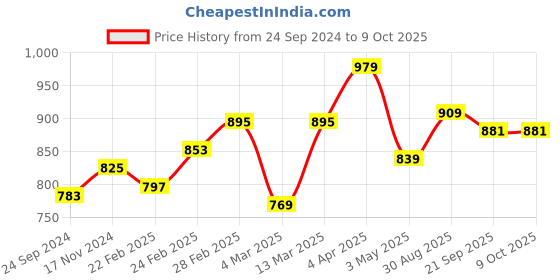 tatacliq.com Clovia Red & White Striped Top With Pyjamas clovia Price History Graph from 24 Sep 2024 to 8 Oct 2025