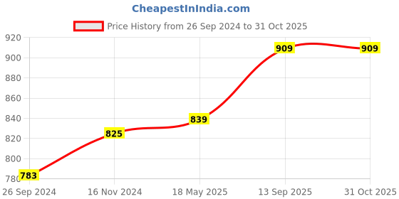 tatacliq.com Clovia Red & White Striped Top With Pyjamas clovia Price History Graph from 26 Sep 2024 to 31 Oct 2025