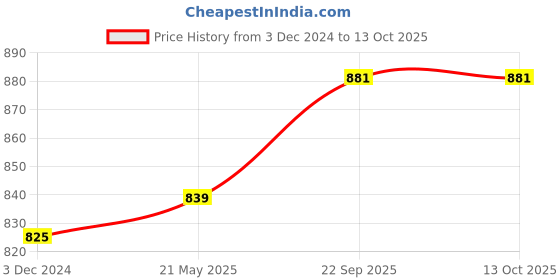 tatacliq.com Clovia Red & White Striped Top With Pyjamas clovia Price History Graph from 3 Dec 2024 to 13 Oct 2025