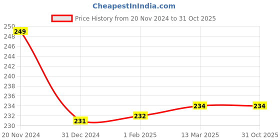 tatacliq.com Clovia Red Bikini Panty clovia Price History Graph from 20 Nov 2024 to 30 Oct 2025