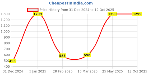 tatacliq.com Clovia Red Bralette Bra clovia Price History Graph from 31 Dec 2024 to 12 Oct 2025