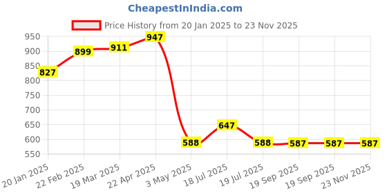 tatacliq.com Clovia Red Bralette Bra clovia Price History Graph from 20 Jan 2025 to 23 Nov 2025