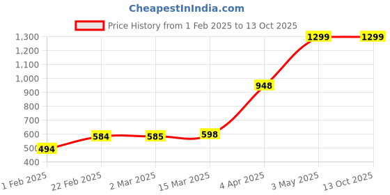 tatacliq.com Clovia Red Bralette Bra clovia Price History Graph from 1 Feb 2025 to 13 Oct 2025
