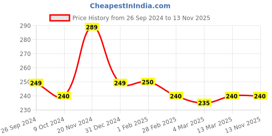 tatacliq.com Clovia Red Check Hipster Panty clovia Price History Graph from 26 Sep 2024 to 12 Nov 2025