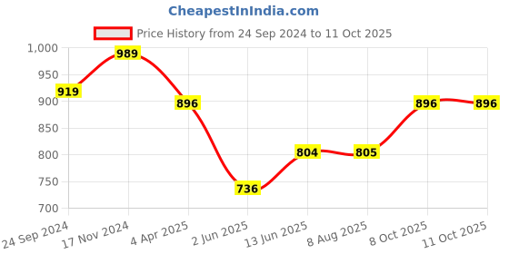 tatacliq.com Clovia Red Checks Shirt & Pyjama Set clovia Price History Graph from 24 Sep 2024 to 8 Oct 2025