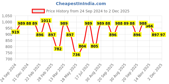 tatacliq.com Clovia Red Checks Shirt & Pyjama Set clovia Price History Graph from 24 Sep 2024 to 2 Dec 2025