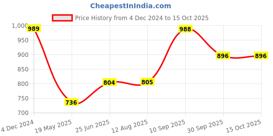 tatacliq.com Clovia Red Checks Shirt & Pyjama Set clovia Price History Graph from 4 Dec 2024 to 14 Oct 2025