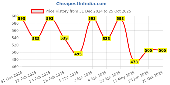 tatacliq.com Clovia Red Chequered Pyjamas clovia Price History Graph from 31 Dec 2024 to 24 Oct 2025