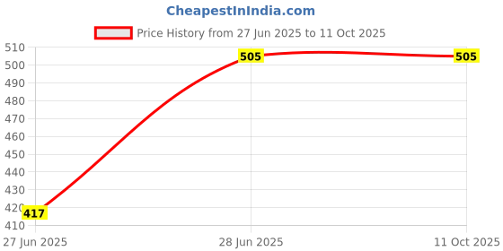 tatacliq.com Clovia Red Chequered Pyjamas clovia Price History Graph from 27 Jun 2025 to 11 Oct 2025