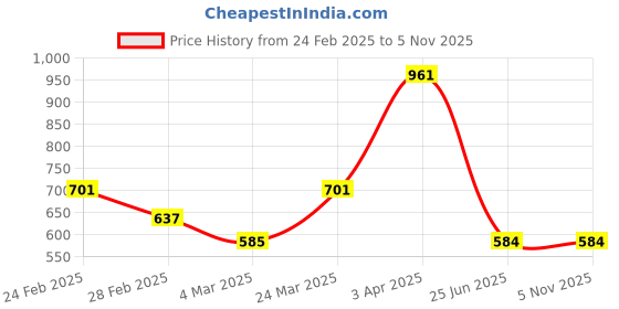 tatacliq.com Clovia Red Cotswool Comfort fit Checks Sleepwear Robes clovia Price History Graph from 24 Feb 2025 to 5 Nov 2025