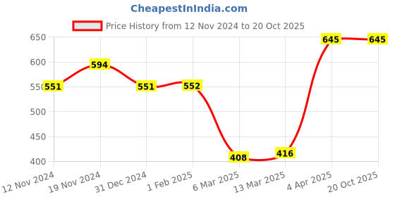 tatacliq.com Clovia Red Cotton Beginner's Bra clovia Price History Graph from 12 Nov 2024 to 20 Oct 2025