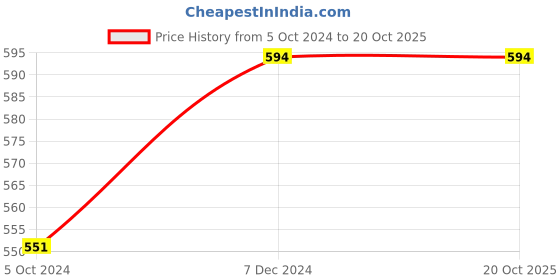 tatacliq.com Clovia Red Cotton Beginner's Bra clovia Price History Graph from 5 Oct 2024 to 20 Oct 2025