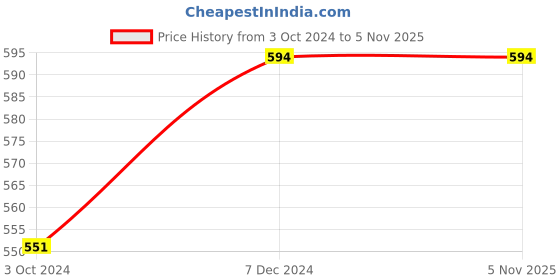 tatacliq.com Clovia Red Cotton Beginner's Bra clovia Price History Graph from 3 Oct 2024 to 4 Nov 2025