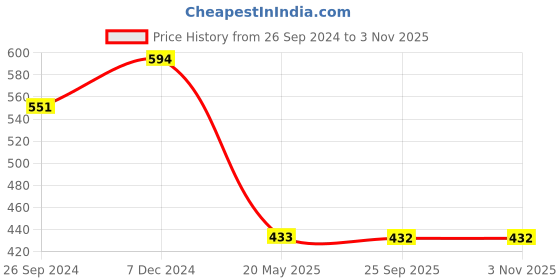 tatacliq.com Clovia Red Cotton Beginner's Bra clovia Price History Graph from 26 Sep 2024 to 1 Nov 2025