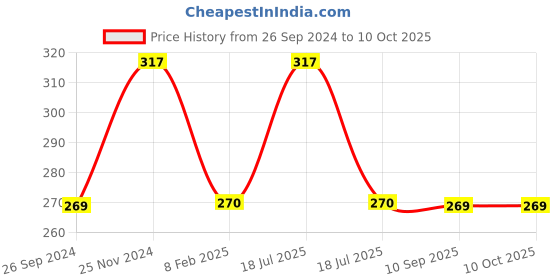 tatacliq.com Clovia Red Cotton Full Coverage Bra clovia Price History Graph from 26 Sep 2024 to 10 Oct 2025