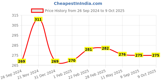 tatacliq.com Clovia Red Cotton Full Coverage Bra clovia Price History Graph from 26 Sep 2024 to 9 Oct 2025