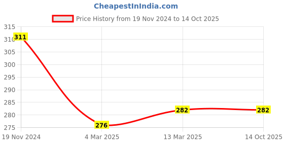tatacliq.com Clovia Red Cotton Full Coverage Bra clovia Price History Graph from 19 Nov 2024 to 13 Oct 2025
