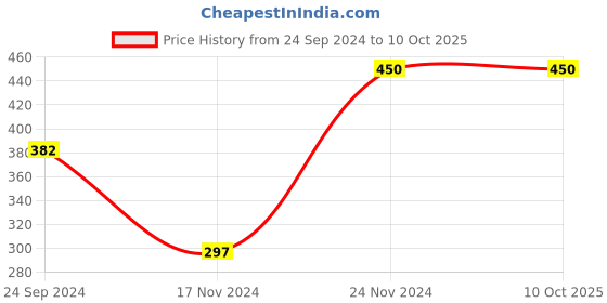 tatacliq.com Clovia Red Cotton Full Coverage Non-Wired Plunge Bra clovia Price History Graph from 24 Sep 2024 to 9 Oct 2025