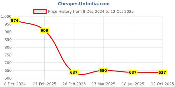 tatacliq.com Clovia Red Cotton Graphic Print Top With Shorts clovia Price History Graph from 8 Dec 2024 to 11 Oct 2025